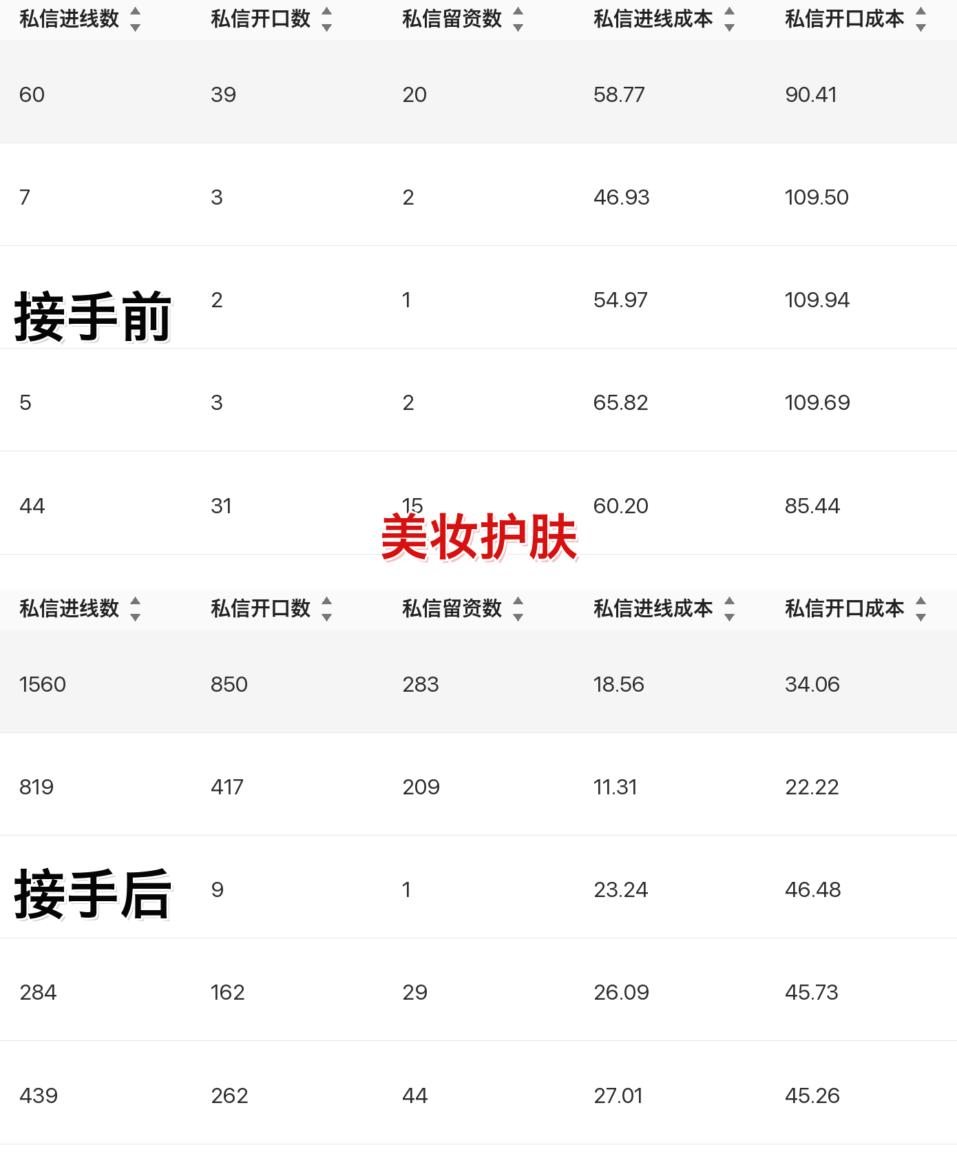 美妆护肤聚光投放案例