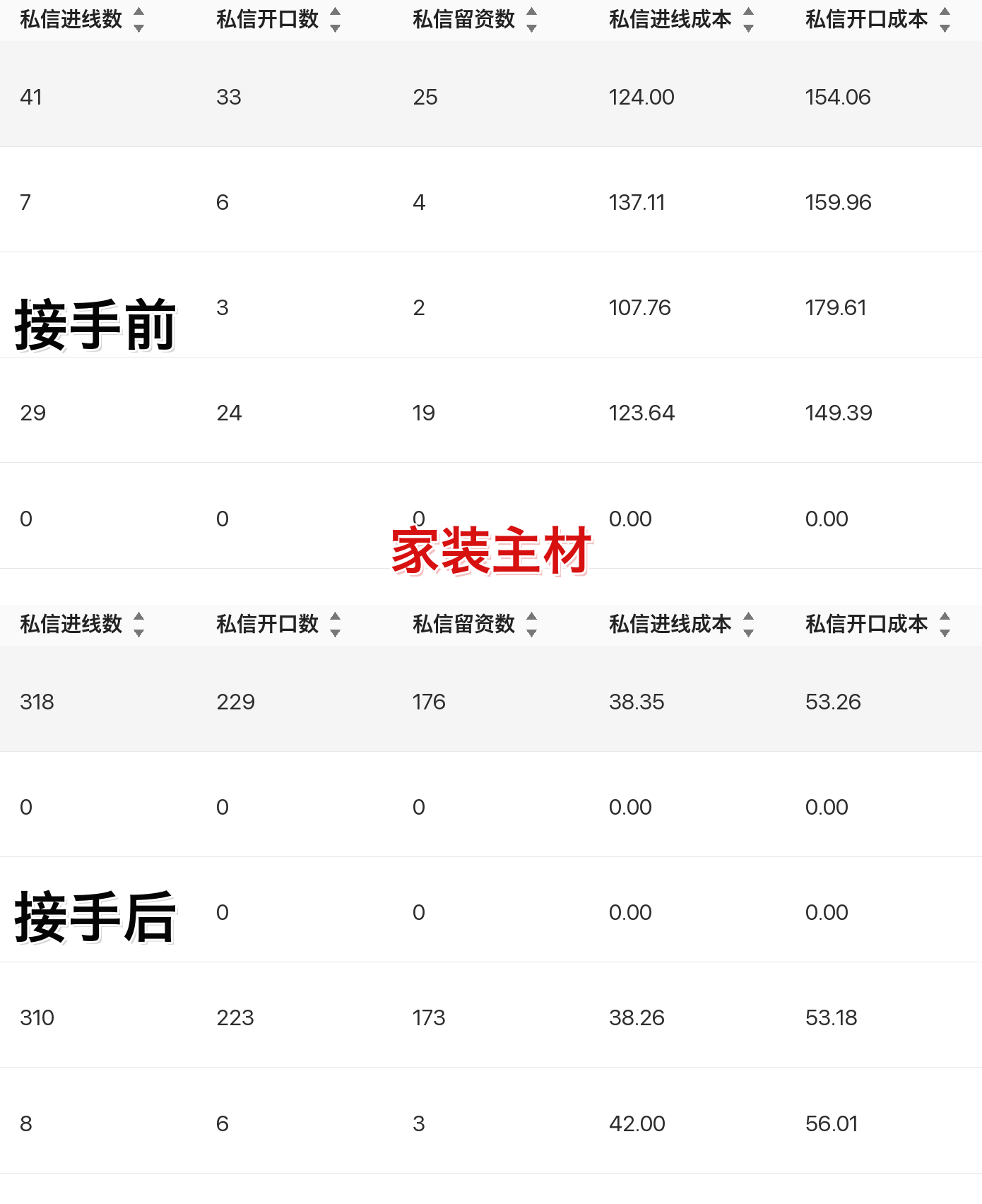 家装主材聚光投放案例