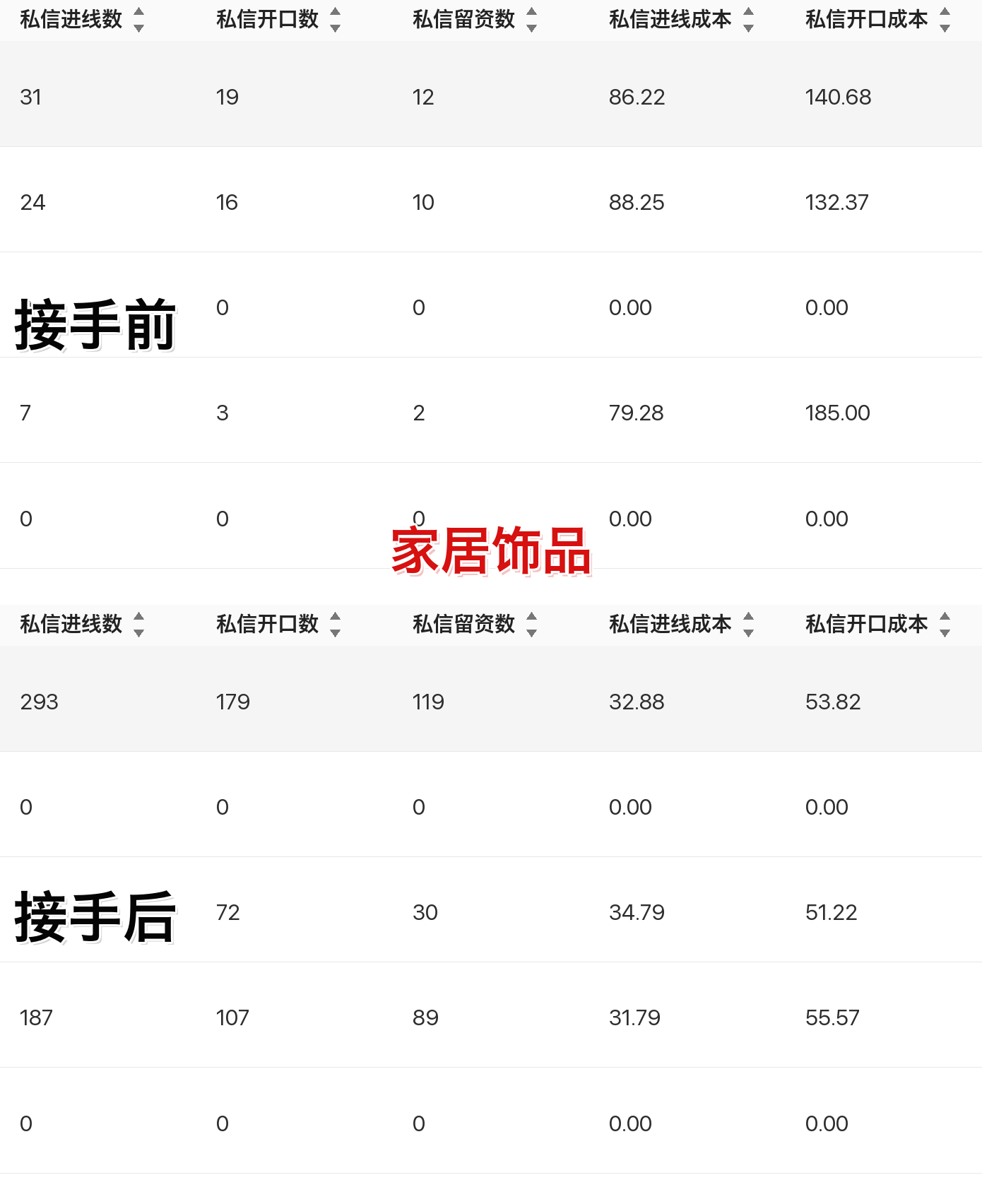 家居饰品聚光投放案例