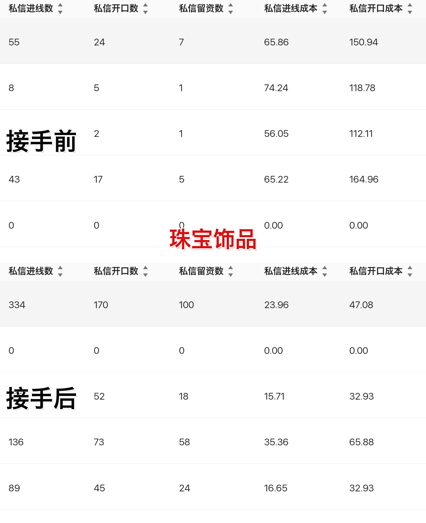 珠宝饰品聚光投放案例