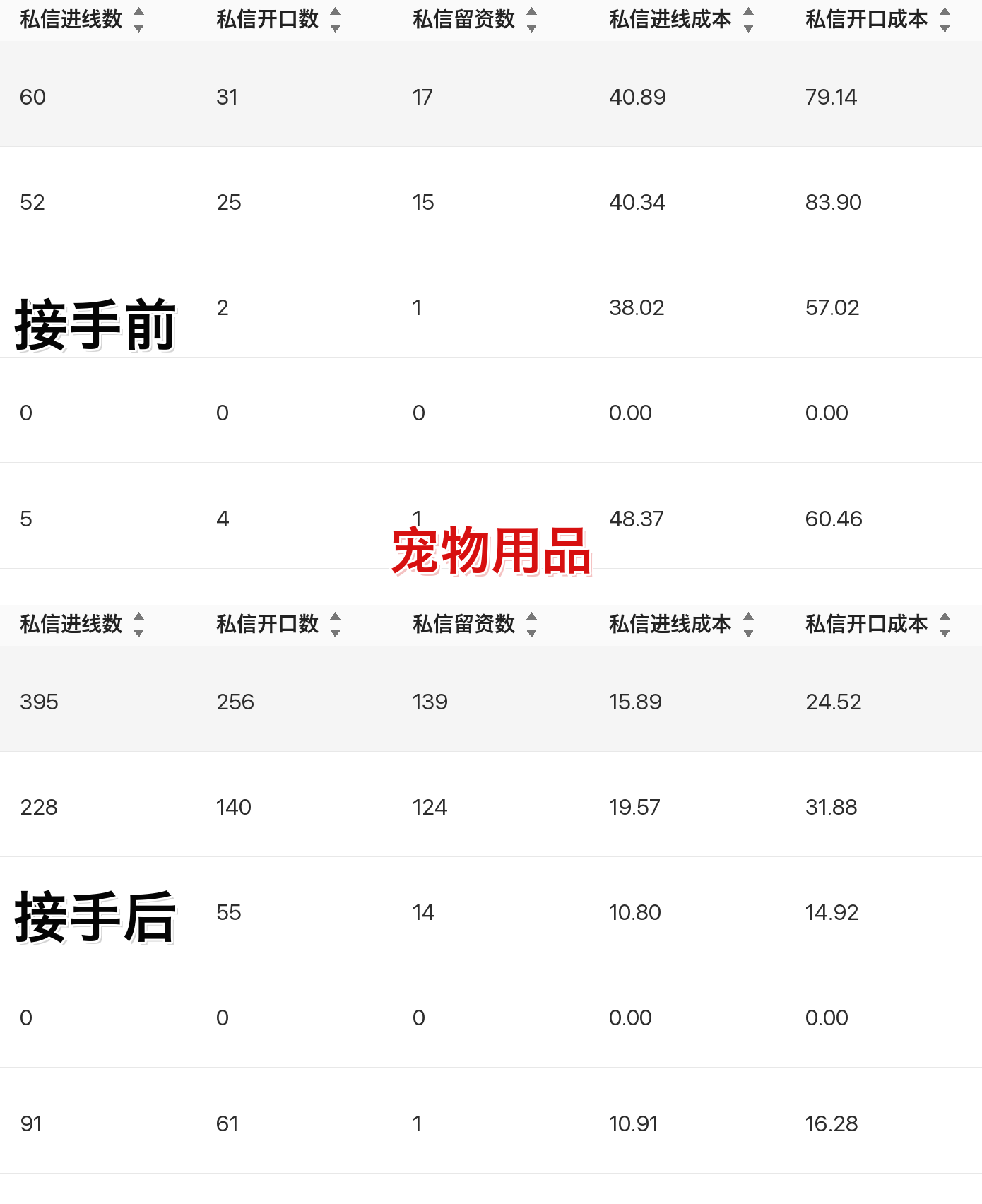 宠物用品聚光投放案例