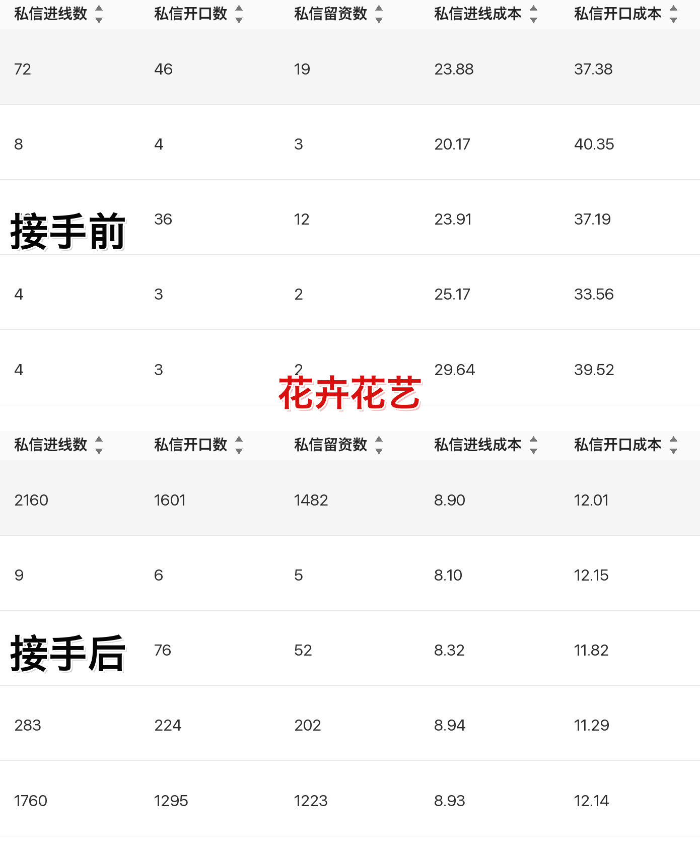花卉花艺聚光投放案例