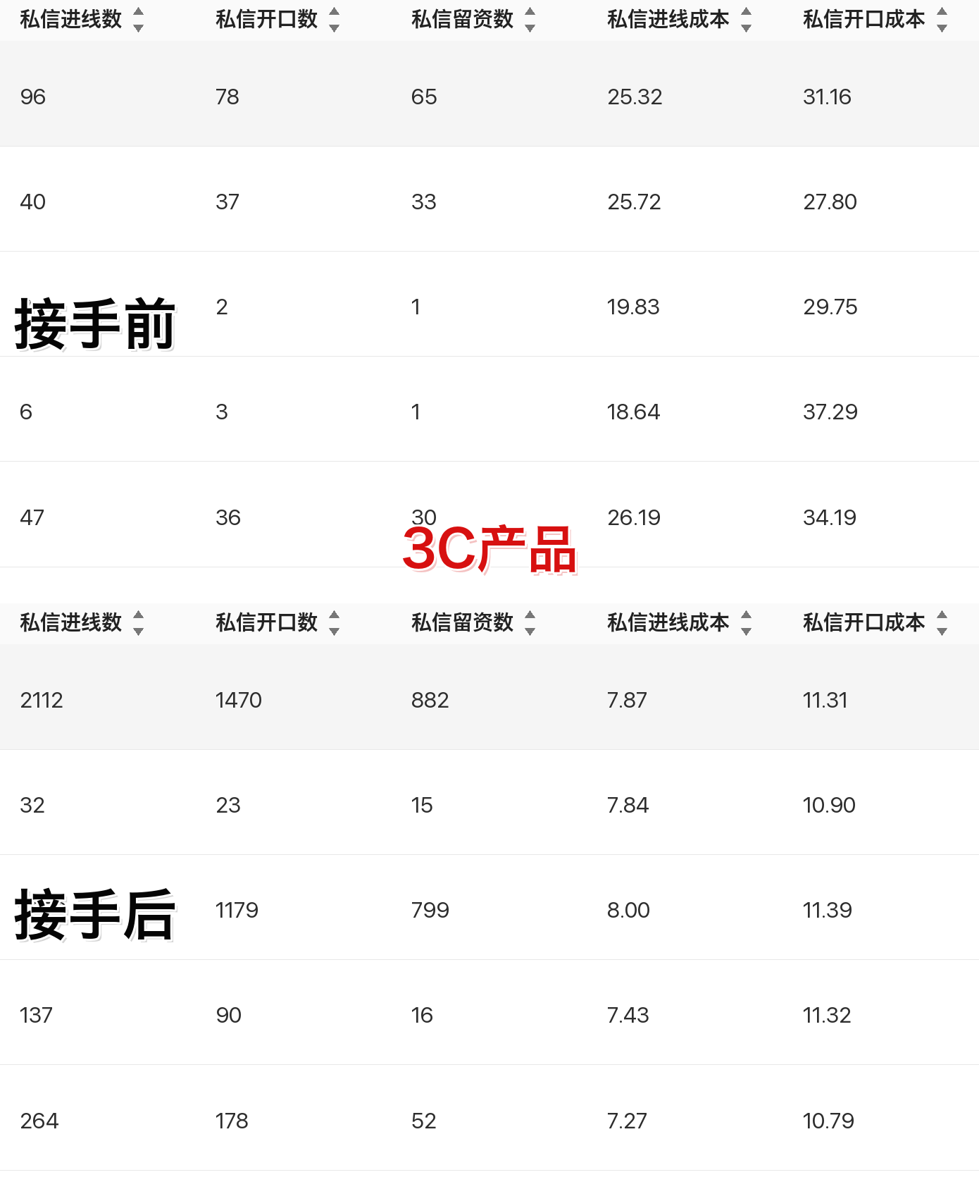 3C产品聚光投放案例