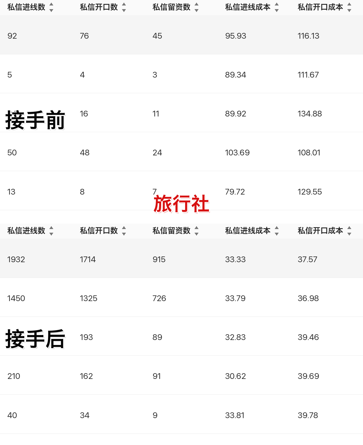 旅行社聚光投放案例
