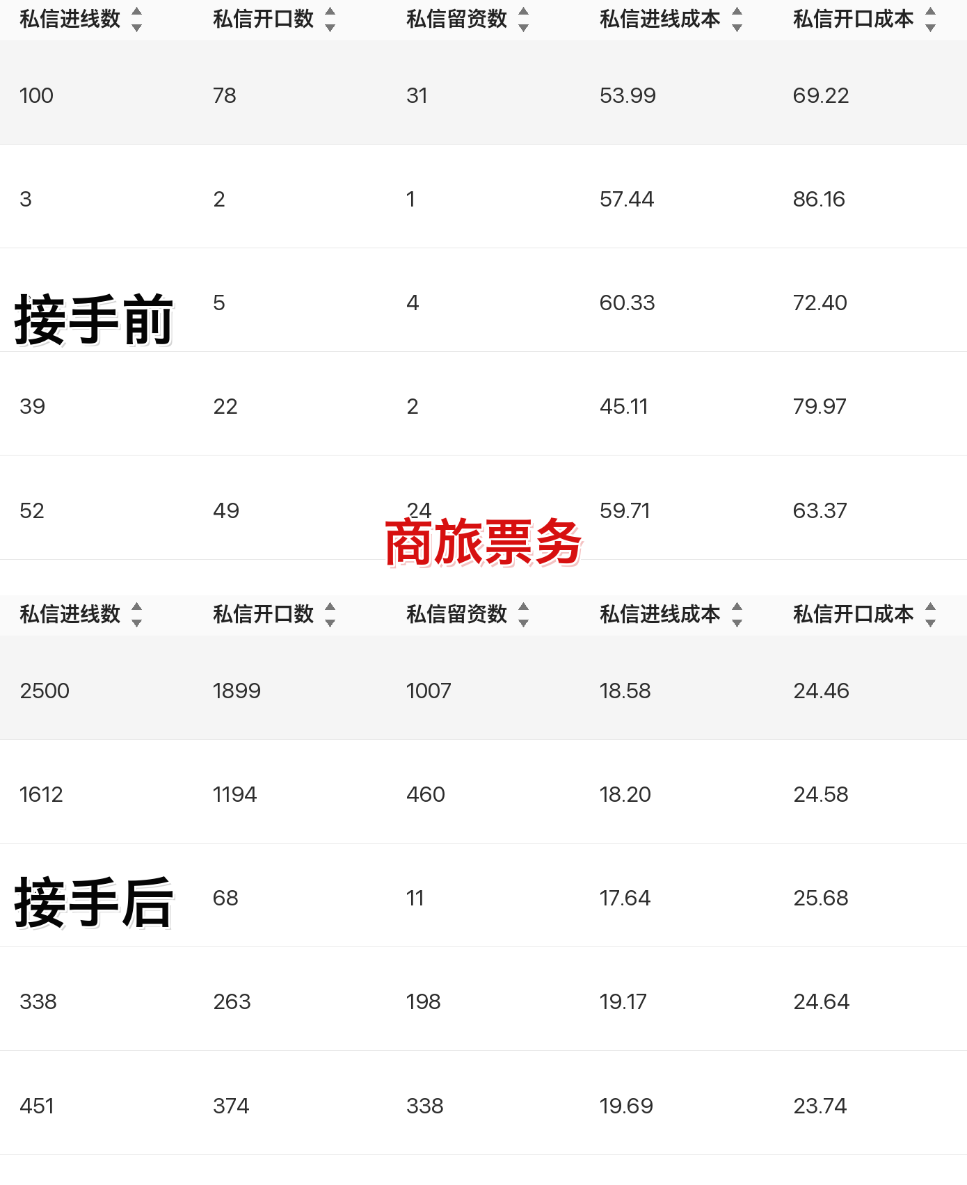 商旅票务聚光投放案例