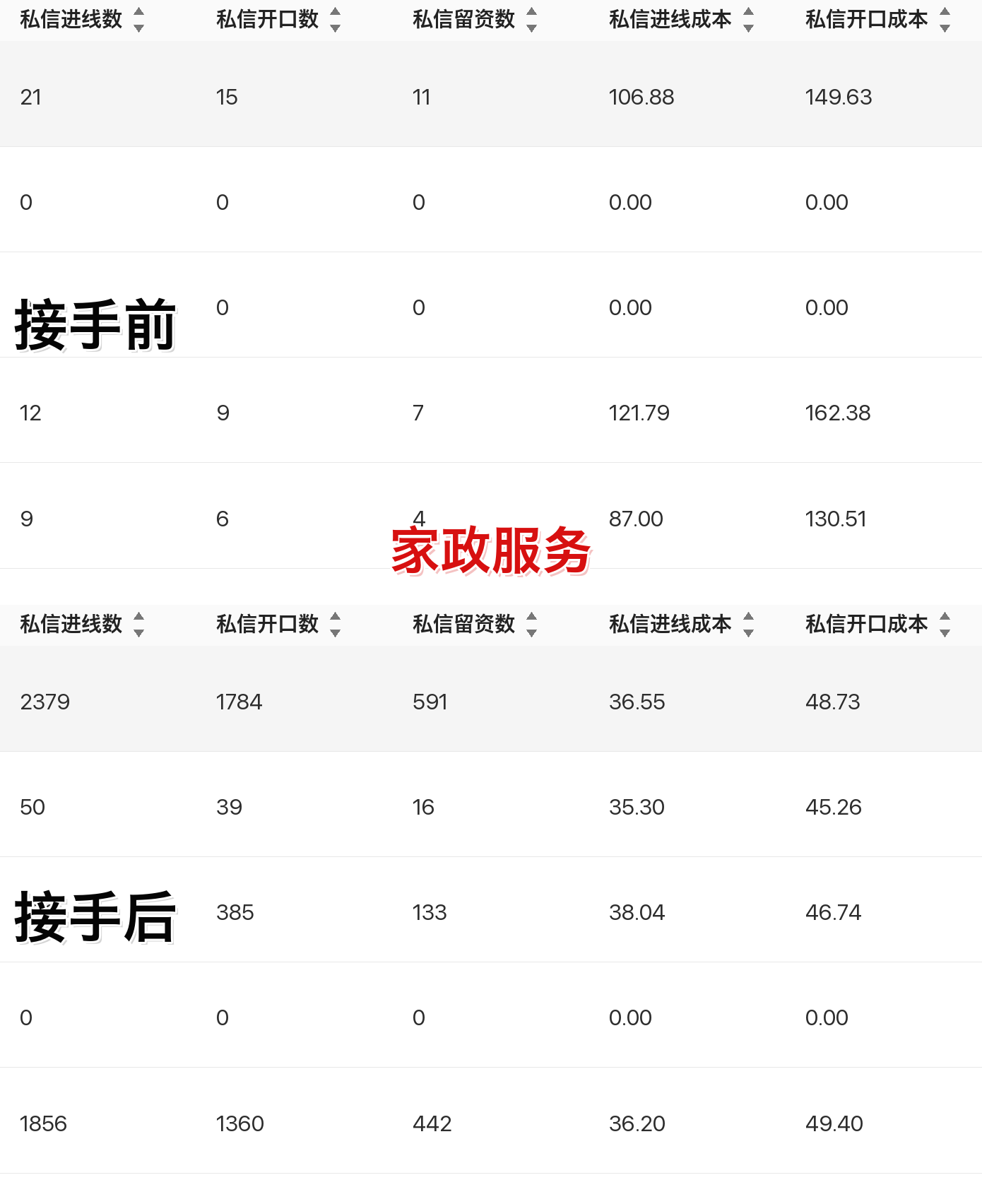 家政服务聚光投放案例