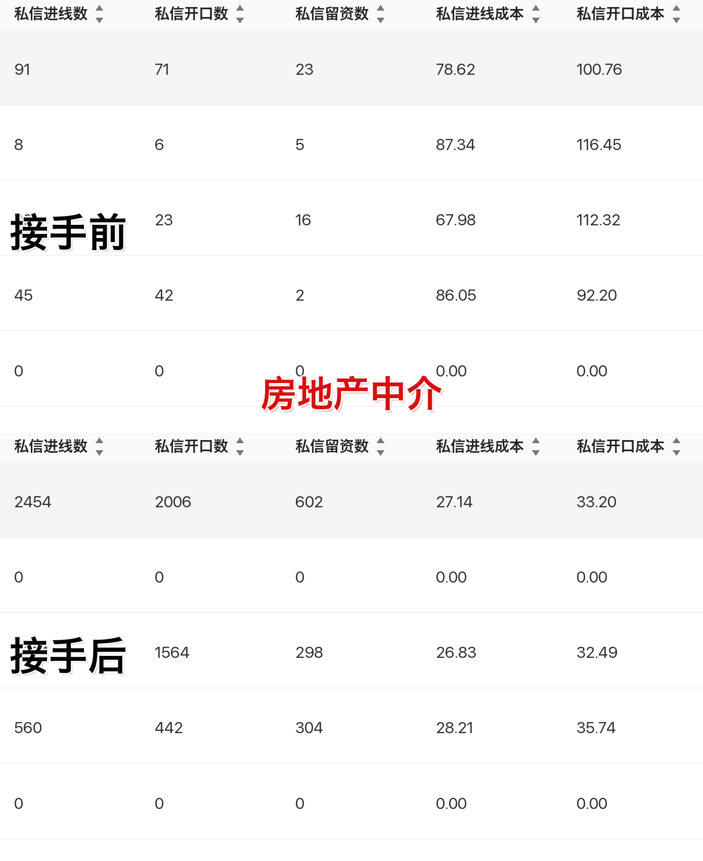 房地产中介聚光投放案例