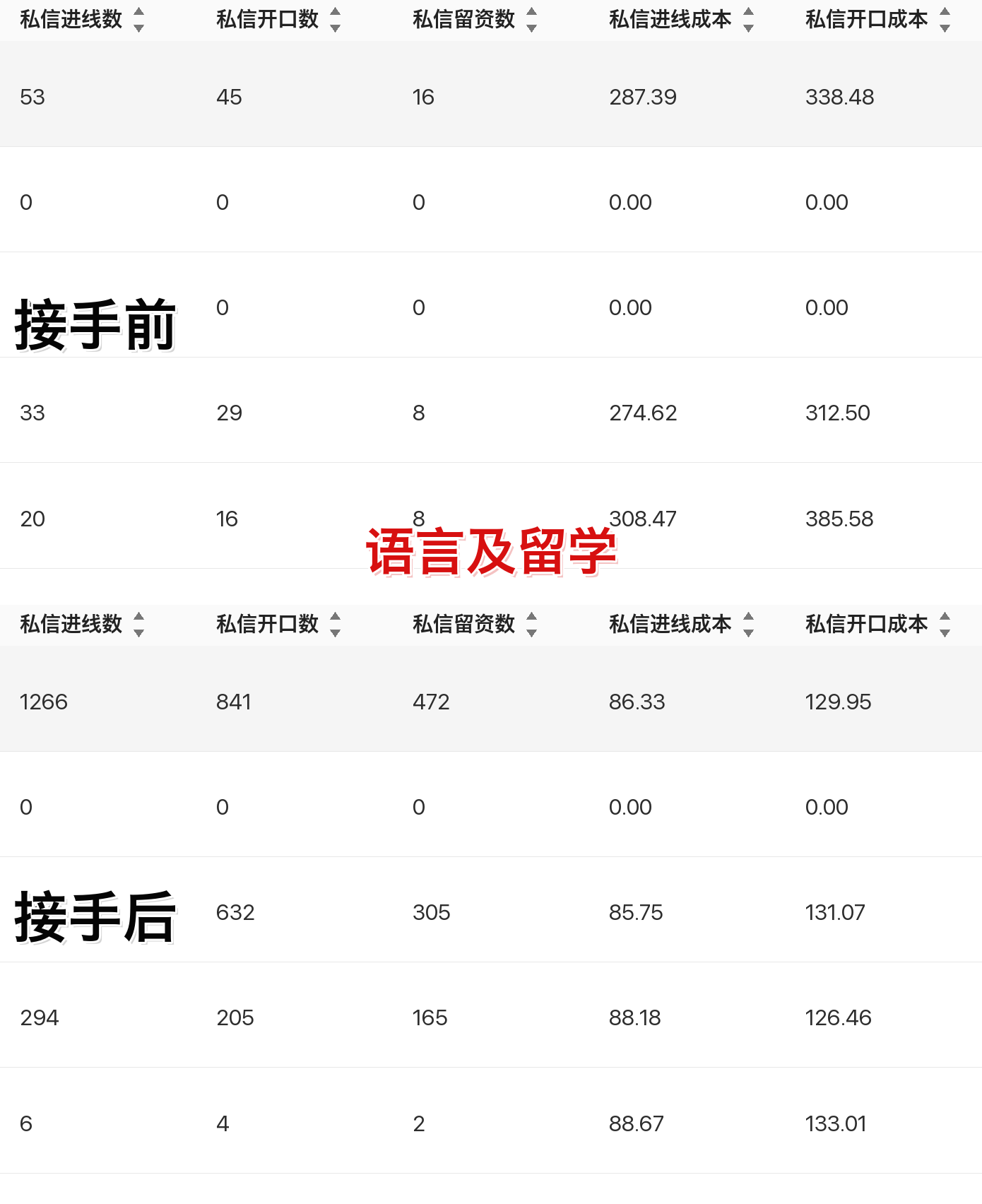 语言及留学聚光投放案例