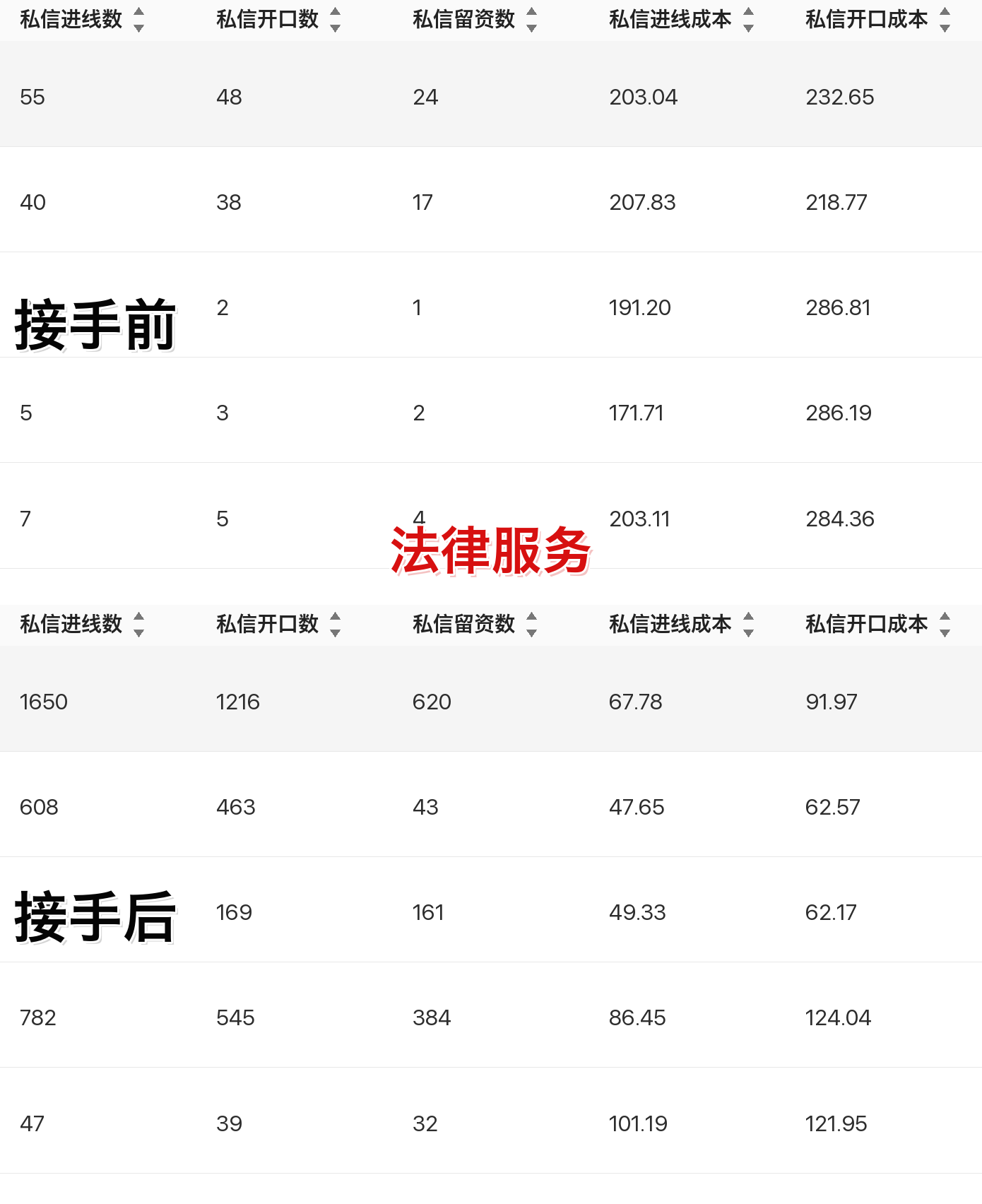 法律服务聚光投放案例