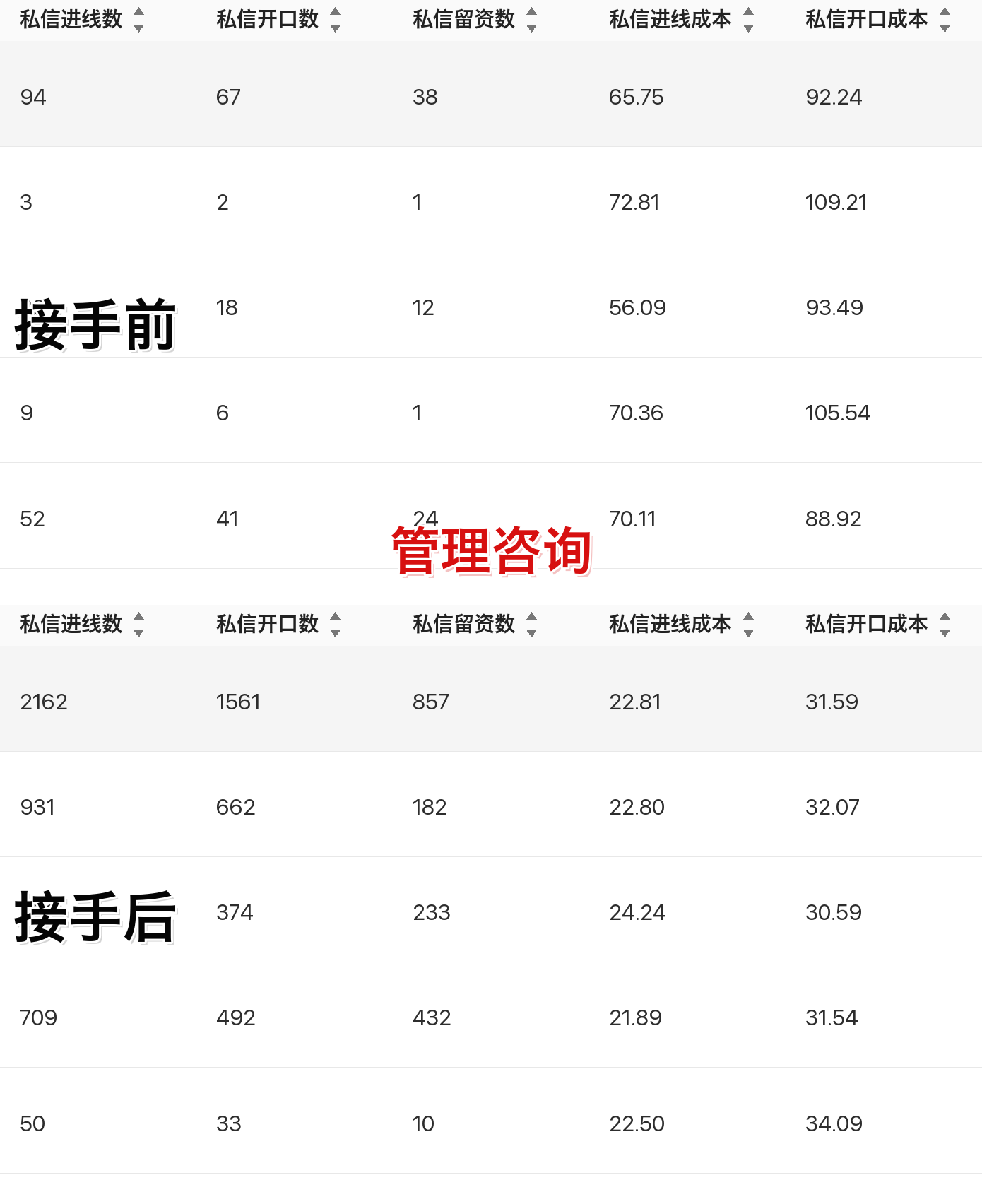 管理咨询聚光投放案例